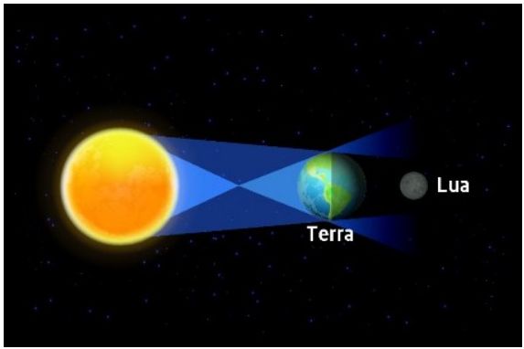 Esquema de um eclipse Sol-Terra-Lua