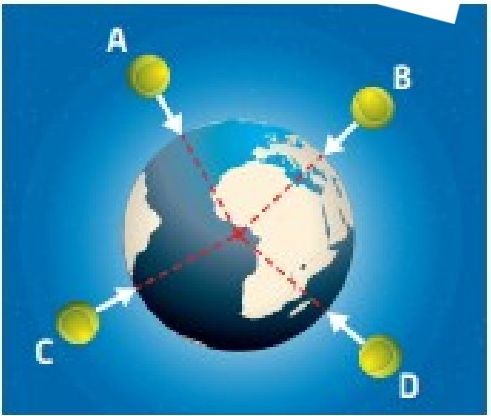 Bolas A, B, C e D em diferentes pontos do planeta