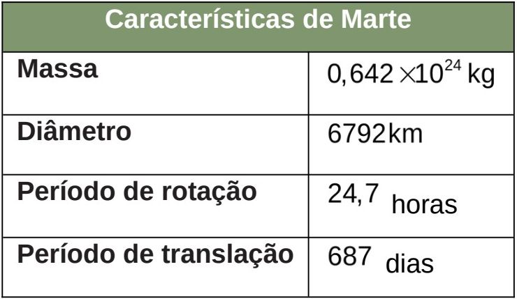 Tabela com características de Marte