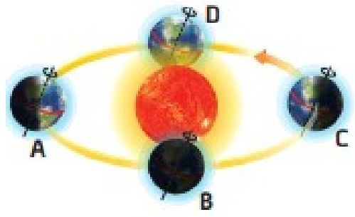 Órbita da Terra em torno do Sol com posições A, B, C e D